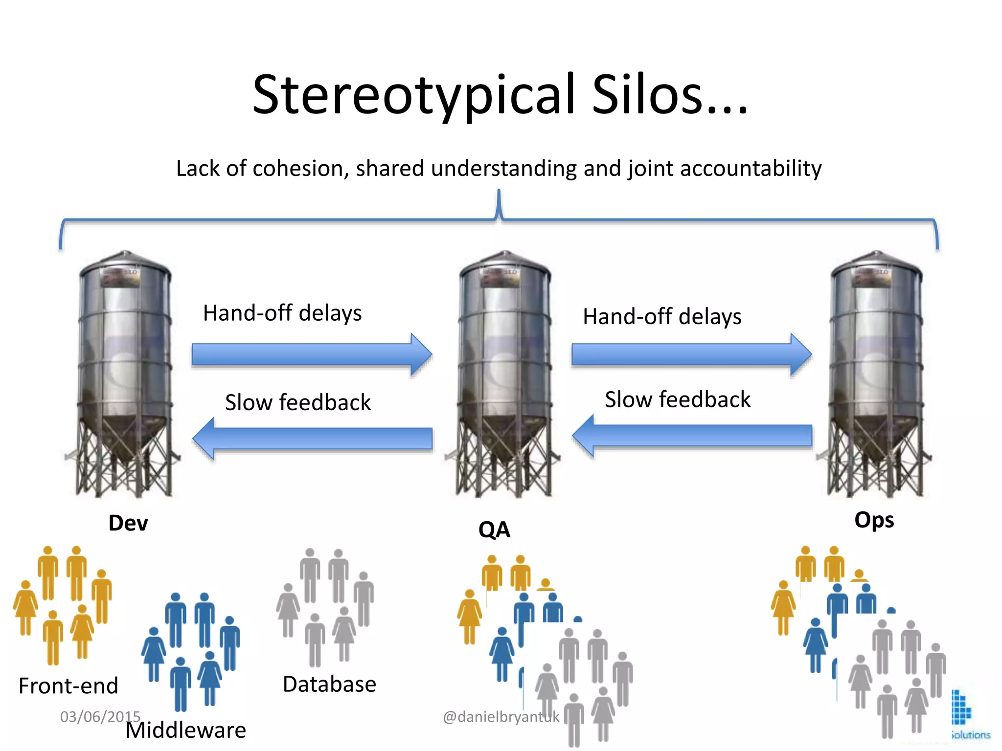 Stereotypical	
  Silos...	
  
Dev	
   QA	
   Ops	
  
Hand-­‐oﬀ	
  delays	
  Hand-­‐oﬀ	
  delays	
  
Slow	
  feedback	
   Slow	
  feedback	
  
Lack	
  of	
  cohesion,	
  shared	
  understanding	
  and	
  joint	
  accountability	
  
Front-­‐end	
   Database	
  
Middleware	
  
03/06/15	
   @danielbryantuk	
  
 