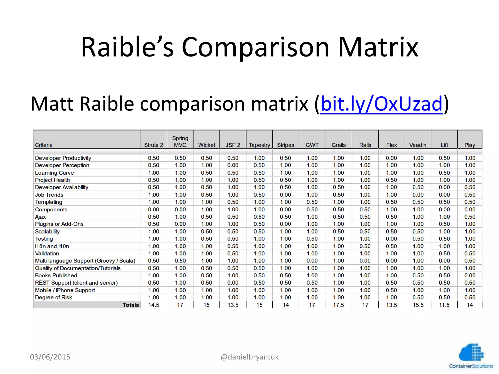 Raible’s	
  Comparison	
  Matrix	
  
MaG	
  Raible	
  comparison	
  matrix	
  (bit.ly/OxUzad)	
  
03/06/15	
   @danielbryantuk	
  
 