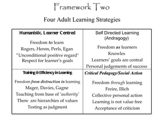 Framework Two Four Adult Learning Strategies  Humanistic, Learner Centred Freedom  to  learn  Rogers, Heron, Perls, Egan  ” Unconditional positive regard" Respect for learner’s goals Self Directed Learning (Andragogy)   Freedom  as  learners Knowles  Learners’ goals are central Personal judgements of success  Training & Efficiency in Learning Freedom  from distraction in  learning Mager, Davies, Gagne  Teaching from base of ‘ authority ’ There  are hierarchies of values Testing as judgment Critical Pedagogy/Social Action   Freedom  through  learning Freire, Illich Collective personal action Learning is not value free Acceptance of criticism 