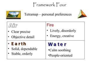 Tetramap – personal preferences  Clear precise Objective detail Fire  Lively, disorderly Energy, creative  Air  Framework Four Water Calm soothing People-oriented Earth  Solid, dependable Stable, orderly 