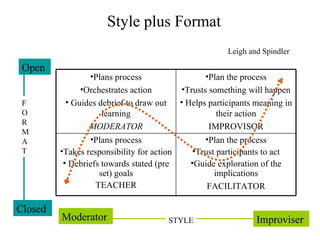 Style plus Format Leigh and Spindler F O  R M A T Closed  Open  Moderator  Improviser  STYLE Plans process Orchestrates action Guides debrief to draw out learning MODERATOR Plan the process Trusts something will happen Helps participants meaning in their action IMPROVISOR Plans process Takes responsibility for action Debriefs towards stated (pre set) goals TEACHER Plan the process Trust participants to act Guide exploration of the implications FACILITATOR 