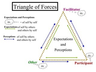 Expectations and Perceptions Facilitator Participant Other Expectations of self by others and others by self of self by others and others by self Perceptions Me Me Expectations and Perceptions Me Me = of self by self Triangle of Forces 