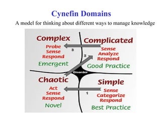 Cynefin Domains A model for thinking about different ways to manage knowledge 