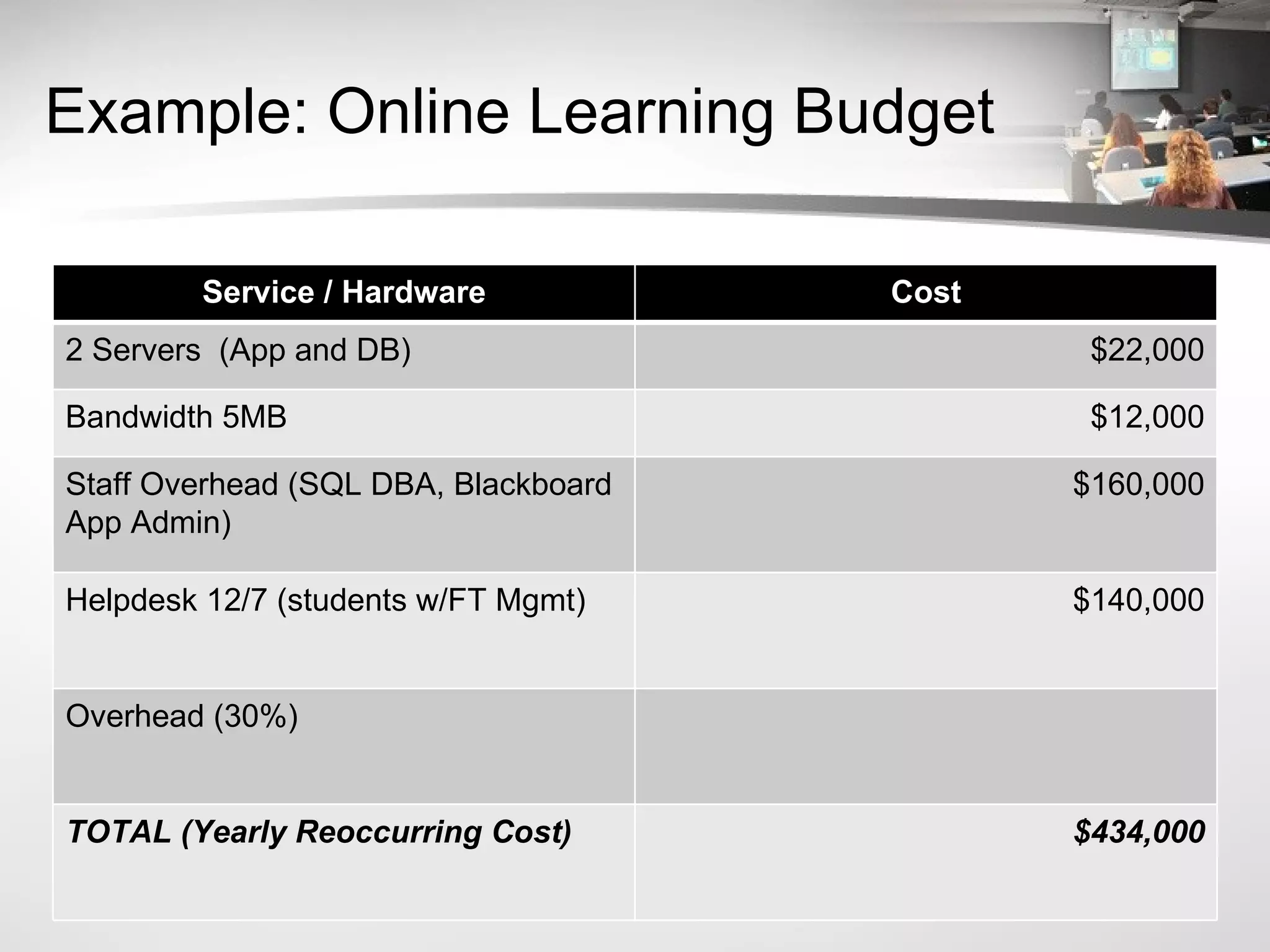 Example: Online Learning Budget  Service / Hardware Cost 2 Servers  (App and DB) $22,000 Bandwidth 5MB  $12,000 Staff Overhead (SQL DBA, Blackboard App Admin) $160,000 Helpdesk 12/7 (students w/FT Mgmt)  $140,000 Overhead (30%) TOTAL (Yearly Reoccurring Cost) $434,000 