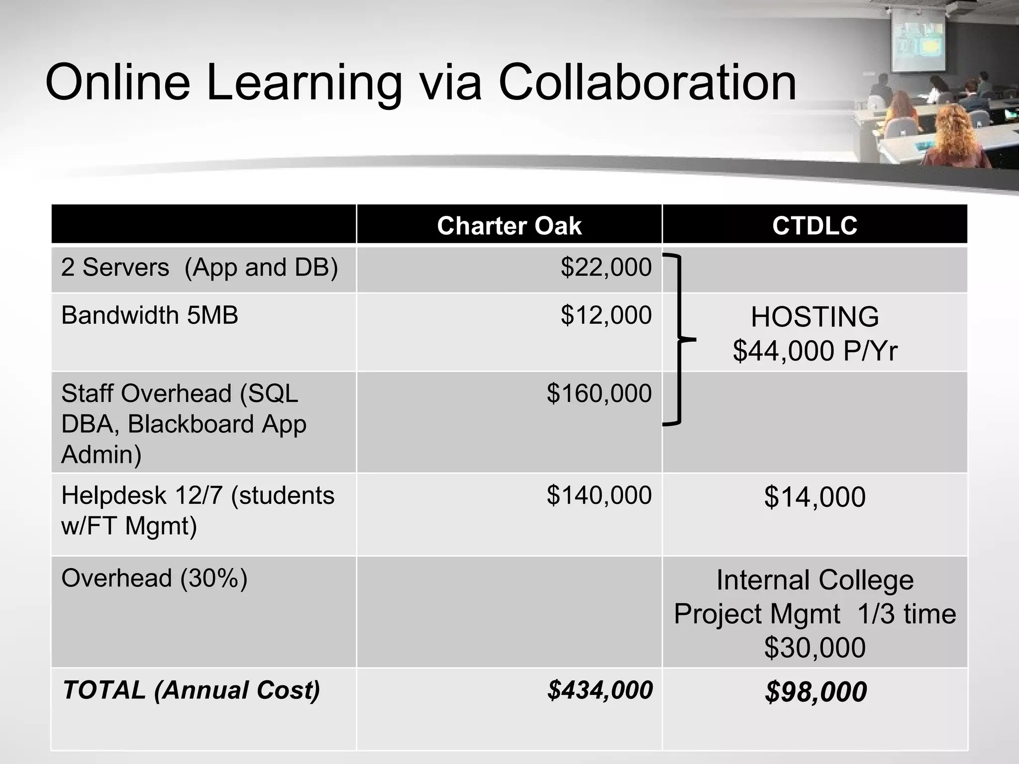 Online Learning via Collaboration Charter Oak CTDLC 2 Servers  (App and DB) $22,000 Bandwidth 5MB  $12,000 HOSTING $44,000 P/Yr Staff Overhead (SQL DBA, Blackboard App Admin) $160,000 Helpdesk 12/7 (students w/FT Mgmt)  $140,000 $14,000 Overhead (30%) Internal College Project Mgmt  1/3 time $30,000 TOTAL (Annual Cost) $434,000 $98,000 
