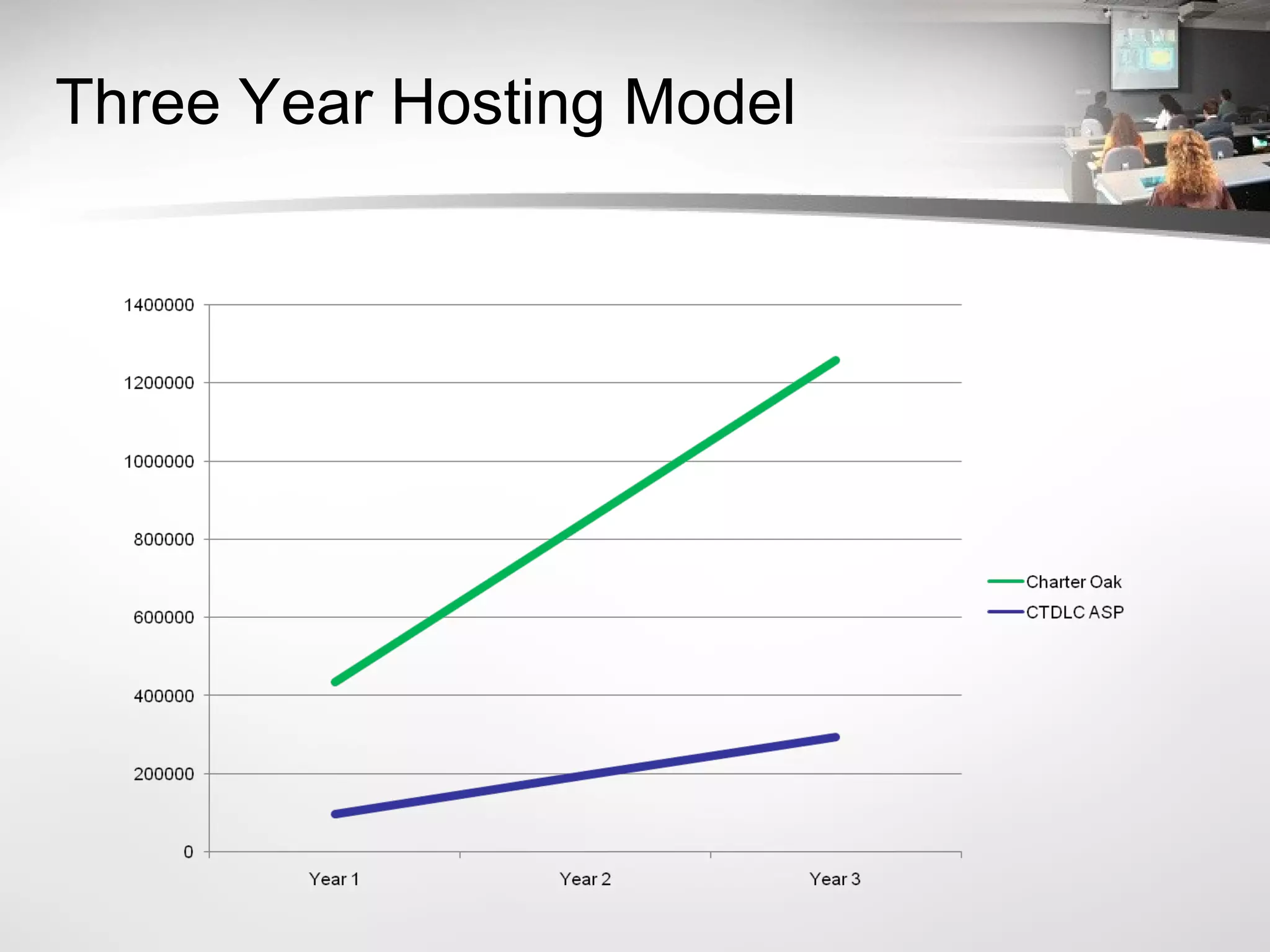 Three Year Hosting Model 