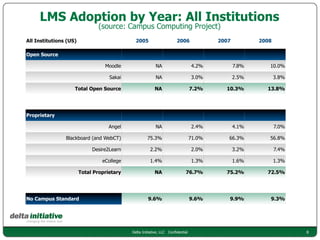LMS Adoption by Year: All Institutions
                               (source: Campus Computing Project)
All Institutions (US)                         2005                     2006              2007          2008

Open Source

                                  Moodle                  NA                     4.2%           7.8%      10.0%

                                    Sakai                 NA                     3.0%           2.5%          3.8%

                    Total Open Source                    NA                      7.2%      10.3%         13.8%




Proprietary

                                    Angel                 NA                     2.4%           4.1%          7.0%

                Blackboard (and WebCT)               75.3%                       71.0%      66.3%         56.8%

                             Desire2Learn             2.2%                       2.0%           3.2%          7.4%

                                 eCollege             1.4%                       1.3%           1.6%          1.3%

                        Total Proprietary                NA                 76.7%          75.2%         72.5%




No Campus Standard                                   9.6%                        9.6%       9.9%          9.3%




                                            Delta Initiative, LLC Confidential                                       8
 