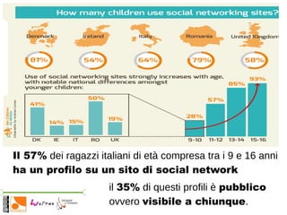 Il 57% dei ragazzi italiani di età compresa tra i 9 e 16 anni
ha un profilo su un sito di social network
il 35% di questi profili è pubblico
ovvero visibile a chiunque.
 