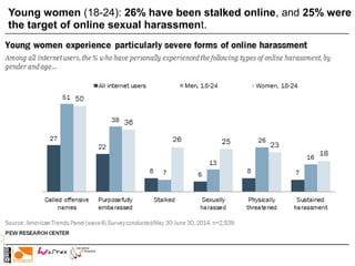 Young women (18-24): 26% have been stalked online, and 25% were
the target of online sexual harassment.
 