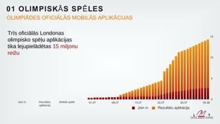 01 OLIM PISK Ā S SP Ē LES
OLIMPIĀDES OFICIĀLĀS MOBILĀS APLIKĀCIJAS

Trīs oficiālās Londonas
olimpisko spēļu aplikācijas
tika lejupielādētas 15 miljonu
reižu




    Join in   Rezultātu    Mobilā spēle
              aplikācija
 