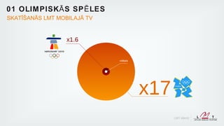 01 OLIM PISK Ā S SP Ē LES
SKATĪŠANĀS LMT MOBILAJĀ TV


                  x1.6


                             vidējais




                                        x17
                                              LMT klienti
 