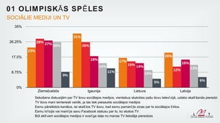 01 OLIM PISK Ā S SP Ē LES
SOCIĀLIE MEDIJI UN TV
  35%

                                    31%
26.25%         28% 27%
                       26%                26%
         23%
 17.5%                                                                                            20%
                                                18%                17%
                                                                         15% 14%                              16%
                                                      14%                                                           13%
                                                            11%                                         12%
 8.75%                                                                              10%
                               9%
                                                                                           5%                             6%
   0%
               Ziemeļvalstis                  Igaunija                       Lietuva                        Latvija
           Sekošana diskusijām par TV šovu sociālajos medijos, vienlaikus skatoties pašu šovu televī zijā, uzlabo skatī šanās pieredzi
           TV šovs mani ieinteresē vairāk, ja tas tiek piesaukts sociālajos medijos
           Esmu pārslēdzis kanālus, lai skatī tos TV šovu, kad esmu pamanī jis ziņas par to sociālajos tī klos.
           Esmu tvī tojis vai mainī jis savu Facebook statusu par to, ko skatos TV
           Būt aktī vam sociālajos medijos ir svarī ga daļa no manas TV lietotāja pieredzes
 
