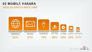 02 MOBILĀ VASAR A
MOBILĀS IERĪCES BRĪVĀ DABĀ




      INTERNETS   EPASTS     NAVIGĀCIJA   SOC. TĪKLI   TV, VIDEO   E-GRĀMATAS AUDIOGRĀMATAS



       82%        82%         79%         68%          33% 18% 11%


                                                                    Latvija, n=1338
 