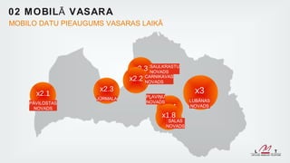 02 MOBIL Ā VASAR A
MOBILO DATU PIEAUGUMS VASARAS LAIKĀ




                              x2.3 SAULKRASTU
                                    NOVADS
                                  CARNIKAVAS
                             x2.2 NOVADS
                    x2.3                              x3
      x2.1                        PĻAVIŅU
                   JŪRMALA                           LUBĀNAS
    PĀVILOSTAS                    NOVADS
      NOVADS                           x2.1          NOVADS

                                       x1.8
                                             SALAS
                                            NOVADS
 