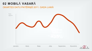 02 MOBIL Ā VASAR Ā
OKARTES DATU PATĒRIŅŠ 2011. GADA LAIKĀ

    Datu
    apjoms




                                 VASARAS
                                 SEZONA

                                 +35%
 
