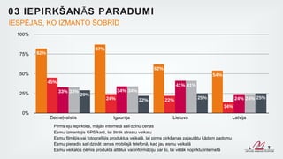 03 IEPIRKŠAN Ā S PARADUMI
IESPĒJAS, KO IZMANTO ŠOBRĪD
  100%


                                      87%
  75%    82%


                                                                    62%
  50%                                                                                             54%
               45%
                                                                                41% 41%
                     33% 33%                      34% 34%
  25%                          29%
                                            24%                                           25%                   24% 24% 25%
                                                            22%           22%
                                                                                                        14%
   0%
               Ziemeļvalstis                   Igaunija                      Lietuva                           Latvija
                 Pirms eju iepirkties, mājās internetā salī dzinu cenas
                 Esmu izmantojis GPS/karti, lai ātrāk atrastu veikalu
                 Esmu ﬁlmējis vai fotografējis produktus veikalā, lai pirms pirkšanas pajautātu kādam padomu
                 Esmu pieradis salī dzināt cenas mobilajā telefonā, kad jau esmu veikalā
                 Esmu veikalos ņēmis produkta attēlus vai informāciju par to, lai vēlāk nopirktu internetā
 