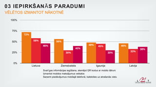 03 IEPIRKŠAN Ā S PARADUMI
VĒLĒTOS IZMANTOT NĀKOTNĒ
  100%



  75%
         72%

  50%           58%                  56%
                         46%                                      48%                           46%
                                                                           45%
                                                      40%                                                       38%
                                                                                                       33%
  25%                                        30%                                    30%



   0%
               Lietuva                   Ziemeļvalstis                   Igaunija                     Latvija
                         Svarī gas informācijas iegūšana, skenējot QR kodus ar mobilo tālruni
                         Izmantot mobilos maksājumus veikalos
                         Saņemt piedāvājumus mobilajā telefonā, balstoties uz atrašanās vietu
 