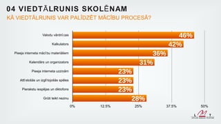 04 VIEDT Ā LRUNIS SKOL Ē NAM
KĀ VIEDTĀLRUNIS VAR PALĪDZĒT MĀCĪBU PROCESĀ?


                     Valodu vārdnī cas                                   46%
                           Kalkulators                                42%
  Pieeja interneta mācī bu materiāliem                         36%
           Kalendārs un organizators                        31%
             Pieeja interneta uzziņām                   23%
     Attī stošās un izglī tojošās spēles                23%
       Pierakstu iespējas un diktofons                  23%
                     Grūti teikt nezinu                    28%
                                           0%   12.5%      25%       37.5%     50%
 