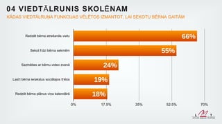 04 VIEDT Ā LRUNIS SKOL Ē NAM
KĀDAS VIEDTĀLRUŅA FUNKCIJAS VĒLĒTOS IZMANTOT, LAI SEKOTU BĒRNA GAITĀM



           Redzēt bērna atrašanās vietu                                    66%
              Sekot lī dzi bērna sekmēm                           55%
        Sazināties ar bērnu video zvanā              24%
  Lasī t bērna ierakstus sociālajos tī klos        19%
   Redzēt bērna plānus viņa kalendārā              18%
                                              0%    17.5%   35%    52.5%         70%
 
