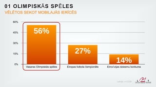 01 OLIM PISK Ā S SP Ē LES
VĒLĒTOS SEKOT MOBILAJĀS IERĪCĒS

   60%



   45%         56%
   30%



   15%                                     27%
    0%
                                                                         14%
         Vasaras Olimpiskās spēles   Eiropas futbola čempionāts   Eirovī zijas dziesmu konkurss




                                                                          Latvija, n=1338
 