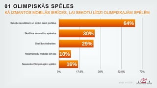 01 OLIM PISK Ā S SP Ē LES
KĀ IZMANTOS MOBILĀS IERĪCES, LAI SEKOTU LĪDZI OLIMPISKAJĀM SPĒLĒM

  Sekošu rezultātiem un ziņām lasot portālus                               64%
              Skatī šos sacensī bu apskatus               30%
                        Skatī šos tiešraides              29%
               Neizmantošu mobilās ierī ces     10%
            Nesekošu Olimpiskajām spēlēm            16%
                                               0%     17.5%     35%   52.5%             70%



                                                                      Latvija, n=1338
 
