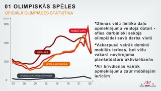 01 OLIM PISK Ā S SP Ē LES
 OFICIĀLĀ OLIMPIĀDES STATISTIKA
tūkst.

800                                                                        •Dienas vid ū lielā ko da ļ u
                                                        MOBILĀ LAPA
                                                                           apmeklē jumu veidoja datori -
                                                                           ofisa darbinieki sekoja
                                                                           olimpiā dei sav ā darba viet ā
400
                                                                           •Vakarpus ē vair ā k domin ē
                             WEB LAPA
                                                                           mobilā s ier ī ces, bet v ē lu
                                                                           vakar ā nov ē rojama
200
                                                                           planšetdatoru aktiviz ē šan ā s
                                   MOBILĀ APLIKĀCIJA
                                                                           •Arī brī vdienā s vair ā k
                                                                           apmeklē jumu caur mobilaj ā m
              APLIKĀCIJA PLANŠETDATORIEM                                   ier ī cē m
  0
         03    06       09        12       15      18       21        00
 