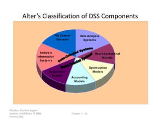Alter’s Classification of DSS Components

                                       File Draw er          Data Analysis
                                        System s               System s



                          Analysis                                         Representational
                        Inform ation                                           Models
                          System s

                                                                       Optim ization
                                Suggestion                               Models
                                  Models
                                                      Accounting
                                                        Models




Marakas: Decision Support
Systems, 2nd Edition © 2003,                          Chapter 1 - 10
Prentice-Hall
 