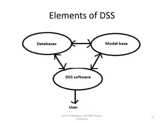 Elements of DSS




  Amit Kr Bhardwaj, LMTSOM, Thapar
                                     21
              University
 