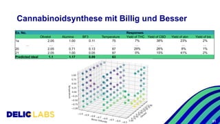 Ex. No. Responses
Olivetol Alumina BF3 Temperature Yield of THC Yield of CBD Yield of abn Yield of bis
1a 2.05 1.00 0.11 75 7% 38% 23% 2%
… … … … … … … … …
20 2.05 0.71 0.13 87 29% 26% 8% 1%
21 2.05 1.00 0.05 87 0% 15% 41% 2%
Predicted ideal 1.1 1.17 0.09 63
Cannabinoidsynthese mit Billig und Besser
51
 