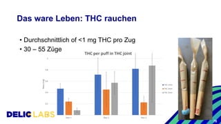 Das ware Leben: THC rauchen
• Durchschnittlich of <1 mg THC pro Zug
• 30 – 55 Züge
0
0.2
0.4
0.6
0.8
1
filter 1 filter 2 filter 3
Mass
(mg)
THC per puff in THC joint
THC 1mm
THC 3mm
THC 5mm
78
 