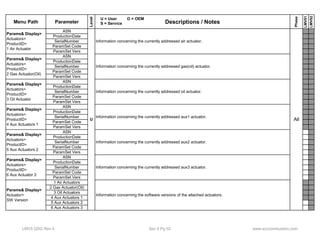 Menu Path Parameter 
Level 
Descriptions / Notes 
Phase 
LMV51 
LMV52 
U = User O = OEM 
S = Service 
ASN 
ProductionDate 
SerialNumber 
ParamSet Code 
ParamSet Vers 
ASN 
ProductionDate 
SerialNumber 
ParamSet Code 
ParamSet Vers 
ASN 
ProductionDate 
SerialNumber 
ParamSet Code 
ParamSet Vers 
ASN 
ProductionDate 
SerialNumber 
ParamSet Code 
ParamSet Vers 
Params& Display> 
Actuators> 
ProductID> 
1 Air Actuator 
Params& Display> 
Actuators> 
ProductID> 
2 Gas Actuator(Oil) 
Params& Display> 
Actuators> 
ProductID> 
3 Oil Actuator 
Params& Display> 
Actuators> 
ProductID> 
4 Aux Actuators 1 
U 
Information concerning the currently addressed air actuator. 
Information concerning the currently addressed gas(oil) actuator. 
All 
Information concerning the currently addressed oil actuator. 
Information concerning the currently addressed aux1 actuator. 
ASN 
ProductionDate 
SerialNumber 
ParamSet Code 
ParamSet Vers 
ASN 
ProductionDate 
SerialNumber 
ParamSet Code 
ParamSet Vers 
1 Air Actuators 
2 Gas Actuator(Oil) 
3 Oil Actuators 
4 Aux Actuators 1 
5 Aux Actuators 2 
6 Aux Actuators 3 
Params& Display> 
Actuators> 
ProductID> 
5 Aux Actuators 2 
Params& Display> 
Actuators> 
ProductID> 
6 Aux Actuator 3 
Params& Display> 
Actuator> 
SW Version 
Information concerning the currently addressed aux2 actuator. 
Information concerning the currently addressed aux3 actuator. 
Information concerning the software versions of the attached actuators. 
LMV5 QSG Rev 4 Sec 4 Pg 52 www.scccombustion.com 
 