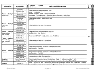 Menu Path Parameter 
Level 
Descriptions / Notes 
Phase 
LMV51 
LMV52 
U = User O = OEM 
S = Service 
GasFiring 
OilStage1/Mod 
OilStage2 
OilStage3 
TotalHoursReset 
TotalHours 
SystemOnPower 
GasFiring 
OilStage1/Mod 
OilStage2 
OilStage3 
TotalHoursReset 
GasStartCount 
OilStartCount 
TotalStartCountR 
TotalStartCount These values CANNOT be adjusted or reset. Read Only 
GasStartCount 
All 
These values can be RESET at this point. 
U 
These values can be adjusted at this point. 
Range = 0 to 999999 
Reset at: Params & Display > Hours Run > Reset 
Also view at: Params & Display > Hours Run, and at: Operation > Hours Run 
Params & Display> 
Hours Run> 
These values CANNOT be adjusted or reset. 
Read Only 
Params & Display> 
System Config> 
Start counter 
These settings set and reset various hours run. 
See Operation > Start Counter. 
Params & Display> 
Hours Run> 
Reset 
Params & Display> 
OilStartCount 
TotalStartCountR 
Curr Flow Rate 
Volume Gas 
These settings set/ reset/ and record quantities of fuel used. 
See Operation > Fuel Meter . 
Volume Oil 
Volume Gas R 
Volume Oil R 
Reset DateGas 
Reset DateOil 
ServicePassword The service level password can be changed here. Range = 3 to 8 characters. Def = 9876 
OEM Password The OEM level password can be changed here. Range = 4 to 8 characters. Def = START 
Updating Burner ID Burner ID must be set here. The burner ID can only be changed if be changed with OEM Access. Generally, 
the burner / boiler serial number is used. Range = 4-15 char ,Def = Invalid 
O 
This displays the DATE of the last RESET. 
Updating> 
Passwords 
These values can be RESET at this point. 
Params & Display> 
Fuel Meter These settings set/ reset/ and record quantities of fuel used. 
See Operation > Fuel Meter . 
p y 
System Config> 
Start Counter> 
Reset 
LMV5 QSG Rev 4 Sec 4 Pg 57 www.scccombustion.com 
 