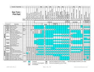 Parameter ProgramStop PS PS PS PS PS PS PS 
Gas Train : 
Pilot Gp2 
Lockout Phase 
Safety Phase 
Home Run Pos. 
Burner Standby 
Safety Relay = ON 
Release of startup, SV=ON 
Comb. Fan = ON 
Drive to Purge Pos. 
Prepurge 
(Aux 3 drive to preP) 
Prepurge 
Prepurge 2 (FGR) 
Drive to Ignition Pos. 
Preignition (SPARK) = ON 
Pilot Valve = ON 
IGN (SPARK)= OFF 
(Pilot Stabilization) 
Interval 1 
Safety Time 2 
(Main Stabilization) 
Interval 2 
Drive to Low Fire Pos. 
(Norm. Operation) 
(Driving to L. Fire) 
Operation 1 
Operation 2 
Afterburn Time 
Driving to Postpurge Pos. 
Optional Postpurge 3 
Direct start 
Evacuate 
Atmospheric Test 
Fill 
Pressure test 
Phase 00 01 10 12 20 21 22 24 30 32 34 36 38 40 42 44 50 52 54 60 62 70 72 74 76 78 79 80 81 82 83 
Terminal Description 
X4-01.1 Fuel Select Gas Note 1 M 
X3-04.1 Safety Loop (Limits) 
X5-03.1 ON / OFF Switch Note 2 
N/A Flame Signal Note 10 X X X X X X X X X X XM FX X X X X X X X X 
X3-02.1 Blower Air SW (APS) Note 9 F X X M 
Blower Aux. Contact (FCC) X X X M 
FGR Press. SW (instead of FCC) X X X M 
POC SW Gas (CPI) Note 3 F X X X M 
POC SW Oil (CPI) LMV52 ` 
POC SW Gas +Oil (CPI) LMV52 F X X X M 
Press. SW Valve Proving F X 
X9-03.4 Low Gas Press SW M 
POC SW Gas (CPI) F X X X M 
POC SW Oil (CPI) 
POC SW Gas +Oil (CPI) F X X X M 
Start release Gas M 
X9-03.3 High Gas Pressure SW 
X3-01.1 Fan 
X4-02.3 Ignition X X X X X X X X X X X X X X X X X X X X X X X X X X X X X 
Start Signal X X X X X 
3 Way Valve (APS checking) X X X X X X X X X X X X X X X X X X X X X X X X X 
3 Way Valve (APS checking) INV. X X X X X 
X3-01.2 Alarm Note 4 X X X X X X X X X X X X X X X X X X X X X X X X X X X X X 
X9-01.1 Gas valve SV (Usually Outdoor) X X X X X X X X X X X 
X9-01.2 Gas valve PV (Pilot Valve) Note 5 X X X X X X X X X X X X X X X X X X X X X X X X X X X 
X8-01.1 Main fuel indicator (Gas) X X X X X X X X X X X X X X X X X X X X X X X X X 
X9-01.4 Gas valve V1 (Main, up stream) X X X X X X X X X X X X X X X X X X X X X X X X X 
X9-01.3 Gas valve V2 (Main, dwn. stream) X X X X X X X X X X X X X X X X X X X X X X X X X 
Legend : Energized M Must be Energized by end of Phase See the first pages of Section 4-3 for notes. 
Energized or De-energized F Must be De-energized by end of Phase 
X De-energized 
GAS VALVE 
PROVING 
Mandatory Postpurge 1 
START-UP SHUTDOWN 
INPUTS 
OPER-ATION 
Start -up Valve Proving, if used. See Sequence diagram Phases 80 to 83 
Shut -down Valve Proving, if used. See Sequence diagram Phases 80 to 83 
Continuous Purge (if used) 
OUTPUTS 
PURGE 
SAFETY 
TIME 1 
X4-01.3 
X9-03.2 
X7-03.2 
LMV52 
X4-03.3 
LMV5 QSG Rev 4 Sec 4 Pg 64 www.scccombustion.com 
 
