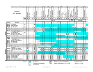 Parameter ProgramStop PS PS PS PS PS PS PS 
Oil Train : 
LO w Gasp 
Lockout Phase 
Safety Phase 
Home Run Pos. 
Burner Standby 
Safety Relay = ON 
Release of startup, SV=ON 
Comb. Fan = ON 
Drive to Purge Pos. 
Prepurge 
Prepurge (Aux 3 drive to 
preP) 
Prepurge 2 (FGR) 
Drive to Ignition Pos. 
Preignition (SPARK) = ON 
Pilot Valve = ON 
IGN (SPARK)= OFF 
Interval 1 (Pilot 
Stabilization) 
Safety Time 2 
Interval 2 (Main 
Stabilization) 
Drive to Low Fire Pos. 
Operation 1 (Norm. 
Operation) 
Operation 2 (Driving to L. 
Fire) 
Afterburn Time 
Driving to Postpurge Pos. 
Optional Postpurge 3 
Direct start 
Phase 00 01 10 12 20 21 22 24 30 32 34 36 38 40 42 44 50 52 54 60 62 70 72 74 76 78 79 
Terminal Description 
PURGE 
X4-01.2 Fuel Select Oil Note 1 M 
X3-04.1 Safety Loop (Limits) 
X5-03.1 ON / OFF Switch Note 2 
N/A Flame Signal Note 10 X X X X X X X X X X X M F X X X X X 
X3-02.1 Blower Air SW (APS) Note 9 F X X M 
Blower Aux. Contact (FCC) X X X M 
FGR Press. SW (instead of FCC) X X X M 
POC SW Gas (CPI) Note 3 
POC SW Oil (CPI) LMV52 F X X X M 
POC SW Gas +Oil (CPI) LMV52 F X X X M 
X9-03.4 Low Gas Press SW Note 6 M 
POC SW Gas (CPI) 
POC SW Oil (CPI) F X X X M 
POC SW Gas +Oil (CPI) F X X X M 
X6-01.1 Start Rel. Oil (Atom. Media PS) M 
X5-02.2 High Oil Press SW M 
X5-01.2 Low Oil Press SW M 
X3-01.1 Fan 
X4-02.3 Ignition X X X X X X X X X X X X X X X X X X X X X X X X X 
X6-02.3 Oil Pump Motor Starter X X X X X X X X X X X X 
Start Signal X X X X X 
3 Way Valve (APS checking) X X X X X X X X X X X X X X X X X X X X X X X X X X 
3 Way Valve (APS checking) INV. X X X X X 
X3-01.2 Alarm Note 4 X X X X X X X X X X X X X X X X X X X X X X X X X 
X6-03.3 Oil valve SV (or Atom. Media) X X X X X X X X X X 
X9-01.1 Gas valve SV (Usually Outdoor) X X X X X X X X X X X X X X X 
X9-01.2 Gas valve PV (Pilot Valve) Note 5 X X X X X X X X X X X X X X X X X X X X X X X 
X8-01.2 Main fuel indicator (Oil) X X X X X X X X X X X X X X X X X X X X X X 
X8-02.1 Oil valve V1 (Main) X X X X X X X X X X X X X X X X X X X X X X 
X8-03.1 Oil valve V1 (Main) X X X X X X X X X X X X X X X X X X X X X X 
X7-01.3 Oil valve V2 (Staged, load depen.) X X X X X X X X X X X X X X X X X X X X X X X X X X 
X7-02.3 Oil valve V3 (Staged, load depen.) X X X X X X X X X X X X X X X X X X X X X X X X X X 
Legend : Energized M Must be Energized by end of Phase See the first pages of 
Energized or De-energized F Must be De-energized by end of Phase Section 4-3 for notes. 
X De-energized 
OUTPUTS INPUTS 
X4-01.3 
See Note 7 
SAFETY 
TIME 1 
X9-03.2 
X4-03.3 
Continuous Purge (if used) 
X7-03.2 
LMV52 
Mandatory Postpurge 1 
START-UP 
OPER-ATION 
SHUTDOWN 
LMV5 QSG Rev 4 Sec 4 Pg 66 www.scccombustion.com 
 