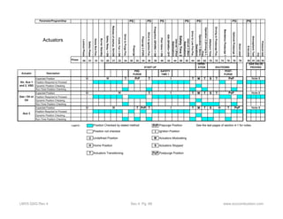 ParameterProgramStop PS PS PS PS PS PS PS 
Actuators 
Lockout Phase 
Safety Phase 
Home Run Pos. 
Burner Standby 
Safety Relay = ON 
Release of startup, SV=ON 
Comb. Fan = ON 
Drive to Purge Pos. 
Prepurge 2 (FGR) 
Drive to Ignition Pos. 
Preignition (SPARK) = ON 
Pilot Valve = ON 
IGN (SPARK)= OFF 
Interval 1 (Pilot 
Stabilization) 
Safety Time 2 
Interval 2 (Main 
Stabilization) 
Drive to Low Fire Pos. 
Operation 1 (Norm. 
Operation) 
Operation 2 (Driving to L. 
Fire) 
Afterburn Time 
Driving to Postpurge Pos. 
Optional Postpurge 3 
Direct start 
Evacuate 
Atmospheric Test 
Fill 
Pressure test 
Phase 00 01 10 12 20 21 22 24 30 32 34 36 38 40 42 44 50 52 54 60 62 70 72 74 76 78 79 80 81 82 83 
Actuator Description 
PRE-PURGE 
SAFETY 
U H PrP 
START-UP 
TIME 1 
POST-PURGE 
Expected Position T T T M T S T 
Position Required to Proceed 
Dynamic Position Checking 
Run-Time Position Checking 
Expected Position T T M T S T 
Position Required to Proceed 
Dynamic Position Checking 
Run-Time Position Checking 
Expected Position T PrP T T M T S T 
Position Required to Proceed 
Dynamic Position Checking 
Run-Time Position Checking 
Legend : Position Checked by stated method PrP Prepurge Position See the last pages of section 4-1 for notes. 
Position not checked I Ignition Position 
U Undefined Position M Actuators Modulating 
H Home Position S Actuators Stopped 
T Actuators Transitioning PsP Postpurge Position 
Air, Aux 1 
and 2, VSD 
OPER-ATION 
SHUTDOWN 
GAS VALVE 
PROVING 
Note 8 
Mandatory Postpurge 1 
I PsP 
Prepurge 
H 
Aux 3 
U H I 
Gas / Oil or 
Oil 
U 
PsP Note 8 
I PsP 
H 
Note 8 
LMV5 QSG Rev 4 Sec 4 Pg 68 www.scccombustion.com 
 
