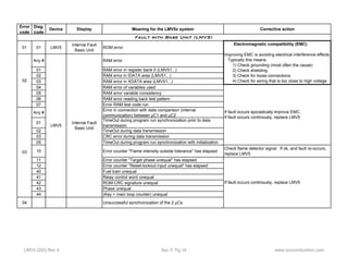 Error 
code 
Diag. 
code 
Device Display Meaning for the LMV5x system Corrective action 
01 01 LMV5 Internal Fault 
Basic Unit ROM error 
Any # RAM error 
01 RAM error in register bank 0 (LMV51...) 
02 RAM error in IDATA area (LMV51...) 
03 RAM error in XDATA area (LMV51...) 
04 RAM error of variables used 
05 RAM error variable consistency 
06 RAM error reading back test pattern 
07 Error RAM test code run 
Any # Error in connection with data comparison (internal 
communication) between μC1 and μC2 
01 TimeOut during program run synchronization prior to data 
transmission 
02 TimeOut during data transmission 
03 CRC error during data transmission 
05 TimeOut during program run synchronization with initialization 
10 Error counter "Flame intensity outside tolerance" has elapsed Check flame detector signal. If ok, and fault re-occurs, 
replace LMV5 
11 Error counter "Target phase unequal" has elapsed 
12 Error counter "Reset-lockout input unequal" has elapsed 
40 Fuel train unequal 
41 Relay control word unequal 
42 ROM-CRC signature unequal 
43 Phase unequal 
44 (Key + main loop counter) unequal 
04 Unsuccessful synchronization of the 2 μCs 
Electromagnetic compatibility (EMC) 
Improving EMC is avoiding electrical interference effects 
Typically this means: 
1) Check grounding (most often the cause) 
2) Check shielding 
3) Check for loose connections 
4) Check for wiring that is too close to high voltage 
If fault occurs sporadically improve EMC. 
If fault occurs continously, replace LMV5 
LMV5 Internal Fault 
Basic Unit 
Fault with Base Unit (LMV5) 
02 
If fault occurs continously, replace LMV5 
03 
LMV5 QSG Rev 4 Sec 5 Pg 14 www.scccombustion.com 
 
