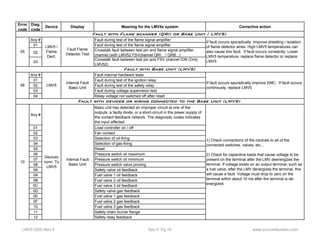 Error 
code 
Diag. 
code 
Device Display Meaning for the LMV5x system Corrective action 
Any # Fault during test of the flame signal amplifier 
01 Fault during test of the flame signal amplifier 
02 Crosstalk fault between test pin and flame signal amplifier 
channel (with LMV52 FSVchannel QRI... / QRB...) 
LMV5 / 
Flame 
Dect. 
03 Crosstalk fault between test pin and FSV channel ION (Only 
LMV52) 
Fault with Base Unit (LMV5) 
Any # Fault internal hardware tests 
01 Fault during test of the ignition relay 
02 Fault during test of the safety relay 
03 Fault during voltage supervision test 
04 Relay voltage not switched off after reset 
Any # 
Fault with devices or wiring connected to the Base Unit (LMV5) 
Basic unit has detected an improper circuit at one of the 
outputs, a faulty diode, or a short-circuit in the power supply of 
the contact feedback network. The diagnostic codes indicates 
the input affected 
Internal Fault 
Basic Unit 
01 Load controller on / off 
02 Fan contact 
03 Selection of oil-firing 
04 Selection of gas-firing 
05 Reset 
06 Pressure switch oil maximum 
07 Pressure switch oil minimum 
08 Pressure switch valve proving 
09 Safety valve oil feedback 
0A Fuel valve 1 oil feedback 
0B Fuel valve 2 oil feedback 
0C Fuel valve 3 oil feedback 
0D Safety valve gas feedback 
0E Fuel valve 1 gas feedback 
0F Fuel valve 2 gas feedback 
10 Fuel valve 3 gas feedback 
11 Safety chain burner flange 
12 Safety relay feedback 
05 
Fault with Flame scanner (QRI) or Base Unit ( LMV5) 
If fault occurs sporadically improve EMC. If fault occurs 
continously, replace LMV5 
10 
Devices 
conn. To 
LMV5 
Internal Fault 
Basic Unit 
1) Check connections of the neutrals to all of the 
connected switches, valves, etc... 
2) Check for capacitive loads that cause voltage to be 
present on the terminal after the LMV deenergizes the 
terminal. If voltage exists on an output terminal, such as 
a fuel valve, after the LMV denergizes the terminal, this 
will cause a fault. Voltage must drop to zero on the 
terminal within about 10 ms after the terminal is de-energized. 
06 LMV5 
If fault occurs sporadically: Improve shielding / isolation 
of flame detector wires. High LMV5 temperatures can 
also cause this fault. If fault occurs constantly: Lower 
LMV5 temperature, replace flame detector or replace 
LMV5 
Fault Flame 
Detector Test 
LMV5 QSG Rev 4 Sec 5 Pg 15 www.scccombustion.com 
 