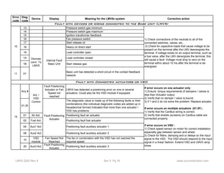 Error 
code 
Diag. 
code 
Device Display Meaning for the LMV5x system Corrective action 
Fault with devices or wiring connected to the Base Unit (LMV5) 
13 Pressure switch gas minimum 
14 Pressure switch gas maximum 
15 Ignition transformer feedback 
16 Fan pressure switch 
17 Start release oil 
18 Heavy oil direct start 
19 Load controller open 
1A Load controller closed 
1B Start release gas 
11 01 Basic unit has detected a short-circuit in the contact feedback 
network 
Any # 
Fault Positioning 
Actuator or Fan 
Speed not 
reached 
LMV5 has detected a positioning error on one or several 
actuators. Could also be the VSD module if equipped 
01-3F 
The diagnostic value is made up of the following faults or their 
combinations (the individual diagnostic codes are added up in 
hexadecimal format) Indicated that more than one actuator / 
VSD has problems. 
01 Air Act. Positioning fault air actuator 
02 Fuel Act. Positioning fault fuel actuator 
04 Aux1 Act. Positioning fault auxiliary actuator 1 
08 Aux2 Act. Positioning fault auxiliary actuator 2 
10 VSD 
module 
Fan Speed Not 
Reached 
The fan in combination with the VSD has not reached the 
required speed 
20 Aux3 Act. Fault Positioning 
Actuator Positioning fault auxiliary actuator 3 
10 
1) Check connections of the neutrals to all of the 
connected switches, valves, etc... 
2) Check for capacitive loads that cause voltage to be 
present on the terminal after the LMV deenergizes the 
terminal. If voltage exists on an output terminal, such as 
a fuel valve, after the LMV denergizes the terminal, this 
will cause a fault. Voltage must drop to zero on the 
terminal within about 10 ms after the terminal is de-energized. 
If error occurs on one actuator only : 
1) Ensure torque requirements of dampers / valves is 
less than Actuator output. 
2) Verify that no damper / valve is bound. 
3) If 1 and 2 do not solve the problem: Replace actuator. 
If error occurs on multiple actuators (01-3F) : 
1) Verify that the CanBus wiring is correct. 
2) Verify that shields (screens) on CanBus cable are 
connected properly. 
If error occurs on VSD : 
1) Check speed sensor on motor for correct installation, 
especially gap between sensor and wheel. 
2) Check for filters, damping and or delays on the input 
signal to the VSD. The VSD should respond to the input 
signal in a linear fashion. Extend VSD and LMV5 ramp 
times. 
15 Fault Positioning 
Actuator 
Fault with Connected actuators or VSD 
Devices 
conn. To 
LMV5 
Internal Fault 
Basic Unit 
Act. / 
VSD 
Control 
LMV5 QSG Rev 4 Sec 5 Pg 16 www.scccombustion.com 
 