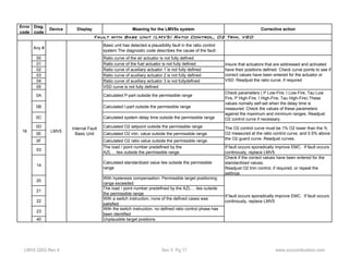 Error 
code 
Diag. 
code 
Device Display Meaning for the LMV5x system Corrective action 
Fault with Base Unit (LMV5) Ratio Control, O2 Trim, VSD 
Any # Basic unit has detected a plausibility fault in the ratio control 
system.The diagnostic code describes the cause of the fault. 
00 Ratio curve of the air actuator is not fully defined 
01 Ratio curve of the fuel actuator is not fully defined 
02 Ratio curve of auxiliary actuator 1 is not fully defined 
03 Ratio curve of auxiliary actuator 2 is not fully defined 
04 Ratio curve of auxiliary actuator 3 is not fullydefined 
05 VSD curve is not fully defined 
0A Calculated P-part outside the permissible range 
0B Calculated I-part outside the permissible range 
0C Calculated system delay time outside the permissible range 
0D Calculated O2 setpoint outside the permissible range 
0E Calculated O2 min. value outside the permissible range 
0F Calculated O2 ratio value outside the permissible range 
03 The load / point number predefined by the 
AZL… lies outside the permissible range 
If fault occurs sporadically improve EMC. If fault occurs 
continously, replace LMV5 
14 Calculated standardized value lies outside the permissible 
range 
Check if the correct values have been entered for the 
standardized values. 
Readjust O2 trim control, if required, or repeat the 
settings 
20 With hysteresis compensation: Permissible target positioning 
range exceeded 
21 The load / point number predefined by the AZL… lies outside 
the permissible range 
22 With a switch instruction, none of the defined cases was 
satisfied 
23 With the switch instruction, no defined ratio control phase has 
been identified 
40 Unplausible target positions 
If fault occurs sporadically improve EMC. If fault occurs 
continously, replace LMV5 
Internal Fault 
Basic Unit 
Check parameters ( P Low-Fire, I Low-Fire, Tau Low 
Fire, P High-Fire, I High-Fire, Tau High-Fire) These 
values nomally self-set when the delay time is 
measured. Check the values of these parameters 
against the maximum and minimum ranges. Readjust 
O2 control curve if necessary. 
The O2 control curve must be 1% O2 lower than the % 
O2 measured at the ratio control curve, and 0.5% above 
the O2 guard curve. Readjust curves. 
16 LMV5 
Insure that actuators that are addressed and activated 
have their positions defined. Check curve points to see if 
correct values have been entered for the actuator or 
VSD. Readjust the ratio curve, if required 
LMV5 QSG Rev 4 Sec 5 Pg 17 www.scccombustion.com 
 