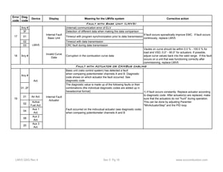 Error 
code 
Diag. 
code 
Device Display Meaning for the LMV5x system Corrective action 
Any # (Internal) communication error of ELV 
3F Detection of different data when making the data comparison 
01 Timeout with program synchronization prior to data transmission 
02 Timeout with data transmission 
03 CRC fault during data transmission 
17 continously, replace LMV5 Internal Fault 
Basic Unit 
18 Any # Invalid Curve 
Data Corruption in the combustion curve data 
Vaules on curve should be within 0.0 % - 100.0 % for 
load and VSD, 0.0° - 90.0° for actuators. If possible, 
adjust curve values back into the valid range. If this fault 
occurs on a unit that was functioning correctly after 
commisioning, replace LMV5 
Any # 
Basic unit (ratio control system) has detected a fault 
when comparing potentiometer channels A and B. Diagnostic 
code shows on which actuator the fault occurred. See 
diagnostic code 
01..2F 
The diagnostic value is made up of the following faults or their 
combinations (the individual diagnostic codes are added up in 
hexadecimal format) 
01 Air Act. 
02 Active 
Fuel Act. 
04 Aux 1 
Act. 
08 Aux 2 
Act. 
20 Aux 3 
Act. 
Fault with Actuator or CANBus cabling 
Act. 
If fault occurs sporadically improve EMC. If fault occurs 
LMV5 
Fault with Base Unit (LMV5) 
19 
1) If fault occurs constantly: Replace actuator according 
to diagnostic code. After actuator(s) are replaced, make 
sure that the actuators do not "hunt" during operation. 
This can be done by adjusting Paramter 
"MinActuatorStep" and the PID loop. 
Fault occurred on the indivudual actuator (see diagnostic code) 
when comparing potentiometer channels A and B 
Internal Fault 
Actuator 
LMV5 QSG Rev 4 Sec 5 Pg 18 www.scccombustion.com 
 