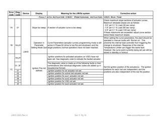 Error 
code 
Diag. 
code 
Device Display Meaning for the LMV5x system Corrective action 
Fault with Actuator (VSD) Positioning, Actuator (VSD) Run Time 
1A 01 Slope too steep A section of actuator curve is too steep. 
Check maximum slope sections of actuator curves. 
Maximum allowabe slopes are as follows: 
- 3.6° per 0.1 % Load (30 sec ramp) 
- 1.8° per 0.1 % Load (60 sec ramp) 
- 0.9° per 0.1 % Load (120 sec ramp) 
If these maximums are exceeded, adjust curve section 
below these maximum slopes. 
1B Any # 
Operation in 
Parameter 
Setting Mode Quit 
Curve Parameters (actuator curves) programming mode is still 
active in Phase 62 (drive to low fire and shutdown) and the 
target positions (normal operation) have not been reached. 
When setting the curve parameters, the plant should be 
operated in manual mode with “Burner on“. This 
prevents the internal load controller from triggering the 
change to shutdown. Response of the internal 
Temperature Limiter can trigger this same fault. 
However, the curve point currently being set can still be 
stored in standby or lockout. 
Any # Ignition positions for activated actuators (or VSD) have not 
been set. See diagnostic code to indicate the faulted actuator. 
01..3F 
The diagnostic value is made up of the following faults or their 
combinations (the individual diagnostic codes are added up in 
hexadecimal format) 
01 Ignition position for air actuator not set. 
02 Ignition position for active fuel actuator not set. 
04 Ignition position for aux1 actuator not set. 
08 Ignition position for aux2 actuator not set. 
10 Ignition position for VSD not set. 
20 Ignition position for aux3 actuator not set. 
Set the ignition position of the actuator(s). The ignition 
positions for each fuel are independent, and the 
positions are also independent of the low fire position. 
LMV5 
1C Ignition Pos not 
defined 
LMV5 QSG Rev 4 Sec 5 Pg 19 www.scccombustion.com 
 
