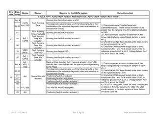 Error 
code 
Diag. 
code 
Device Display Meaning for the LMV5x system Corrective action 
Fault with Actuator (VSD) Positioning, Actuator (VSD) Run Time 
Any # Running time fault of actuators or VSD. 
01..3F 
The diagnostic value is made up of the following faults or their 
combinations (the individual diagnostic codes are added up in 
hexadecimal format) 
01 Fault Running 
Time Air Actuator Running time fault of air actuator 
04 
Fault Running 
Time Aux 
Actuator 
Running time fault of auxiliary actuator 1 
08 
Fault Running 
Time Aux 
Actuator 
Running time fault of auxiliary actuator 2 
10 VSD / 
LMV5.. 
Fault Running 
Time VSD Running time fault of VSD 
20 Act. / 
LMV5 
Fault Running 
Time Aux 
Actuator 
Running time fault of auxiliary actuator 3 
Any # 
Act. / 
LMV5.. / 
VSD 
Basic unit has detected that 1 / several actuators (incl. VSD 
module) has / have not reached the special position pertaining 
to the Phase 
01..3F 
The diagnostic value is made up of the following faults or their 
combinations (the individual diagnostic codes are added up in 
hexadecimal format) 
01 Positioning fault of air actuator 
02 Positioning fault of fuel actuator 
04 Positioning fault of auxiliary actuator 1 
08 Positioning fault of auxiliary actuator 2 
10 VSD Sys. VSD has not reached the speed 
20 Act. Positioning fault of auxiliary actuator 3 
1) Check parameters (TimeNoFlame) and 
(OperatRampMod). These should be set to values 
greater than the ramping timeof the attached actuators 
or VSD. 
2) Check connected actuators to determine if their 
torque rating is being exceed (stuck damper or valve 
etc...) 
3) Check the two 12V fuses located under black covers 
on the right side of the LMV5 
4) Check the CANBus power supply (blue or black 
transformer) Pin 1 and Pin 4 should have 12VAC to 
reference ground which is pin 2. Voltage betwen Pin 1 
and Pin 4 should be 24VAC. 
LMV5/ 
Act./ VSD 
Fault Running 
Time 
Act. / 
LMV5 1D 
1) Check connected actuators to determine if their 
torque rating is being exceed (stuck damper or valve 
etc...) 
2) Check the two 12V fuses located under black covers 
on the right side of the LMV5 
3) Check the CANBus power supply (blue or black 
transformer) Pin 1 and Pin 4 should have 12VAC to 
reference ground which is pin 2. Voltage betwen Pin 1 
and Pin 4 should be 24VAC. 
4) If a VSD is being used, check for filters, damping and 
or delays on the input signal to the VSD. The VSD 
should respond to the input signal in a linear fashion. 
See Error Code 15 
Act. Special Pos not 
1E reached 
LMV5 QSG Rev 4 Sec 5 Pg 20 www.scccombustion.com 
 