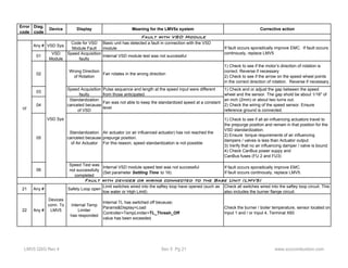 Error 
code 
Diag. 
code 
Device Display Meaning for the LMV5x system Corrective action 
Any # VSD Sys. Code for VSD 
Module Fault 
Fault with VSD Module 
Basic unit has detected a fault in connection with the VSD 
module 
01 VSD 
Module 
Speed Acquisition 
faulty Internal VSD module test was not successful 
02 Wrong Direction 
of Rotation Fan rotates in the wrong direction 
1) Check to see if the motor’s direction of rotation is 
correct. Reverse if necessary 
2) Check to see if the arrow on the speed wheel points 
in the correct direction of rotation. Reverse if necessary. 
03 Speed Acquisition 
faulty 
Pulse sequence and length at the speed input were different 
from those anticipated 
04 
Standardization 
canceled because 
of VSD 
Fan was not able to keep the standardized speed at a constant 
level 
05 
Standardization 
canceled because 
of Air Actuator 
Air actuator (or air influenced actuator) has not reached the 
prepurge position. 
For this reason, speed standardization is not possible 
1) Check to see if all air-influencing actuators travel to 
the prepurge position and remain in that position for the 
VSD standardization. 
2) Ensure torque requirements of air influencing 
dampers / valves is less than Actuator output. 
3) Verify that no air influencing damper / valve is bound. 
4) Check CanBus power suppy and 
CanBus fuses (FU 2 and FU3) 
06 
Speed Test was 
not successfully 
completed 
Internal VSD module speed test was not successful 
(Set parameter Settling Time to 16) 
If fault occurs sporadically improve EMC. 
If fault occurs continously, replace LMV5. 
21 Any # Safety Loop open Limit switches wired into the saftey loop have opened (such as 
low water or High Limit) 
Check all switches wired into the saftey loop circuit. This 
also includes the burner flange circuit. 
22 Any # 
Internal Temp 
Limiter 
has responded 
Internal TL has switched off because; 
Params&Display>Load 
Controller>TempLimiter>TL_Thresh_Off 
value has been exceeded. 
Check the burner / boiler temperature, sensor located on 
Input 1 and / or Input 4, Terminal X60 
Devices 
conn. To 
LMV5 
If fault occurs sporadically improve EMC. If fault occurs 
continously, replace LMV5 
1F 
VSD Sys. 
1) Check and or adjust the gap between the speed 
wheel and the sensor. The gap shold be about 1/16" of 
an inch (2mm) or about two turns out. 
2) Check the wiring of the speed sensor. Ensure 
reference ground is connected. 
Fault with devices or wiring connected to the Base Unit (LMV5) 
LMV5 QSG Rev 4 Sec 5 Pg 21 www.scccombustion.com 
 