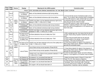 Error 
code 
Diag. 
code 
Device Display Meaning for the LMV5x system Corrective action 
Fault with devices or wiring connected to the Base Unit (LMV5) 
Any # Extraneous Light 
on Startup Basic unit has detected extraneous light during startup 
00 Extraneous Light 
on Startup Basic unit has detected extraneous light during startup 
01… 
03 
Extraneous Light 
on Startup 
(LMV52 only) Basic unit has detected extraneous light during 
startup 0 = QRI, 1 = ION or UV, 2 = Both 
Any # Extraneous Light 
on Shutdown Basic unit has detected extraneous light during shutdown 
00 Extraneous Light 
on Shutdown Basic unit has detected extraneous light during shutdown 
01… 
03 
Extraneous Light 
on Shutdown 
(LMV52 only) Basic unit has detected extraneous light during 
shutdown 0 = QRI, 1 = ION or UV, 2 = Both 
Any # No Flame at End 
of Safety Time No flame detected at the end of safety time TSA1 
00 No Flame at End 
of Safety Time No flame detected at the end of safety time TSA1 
01… 
03 
No Flame at End 
of Safety Time 
(LMV52 only) No flame detected at the end of the safety time. 0 
= QRI, 1 = ION or UV, 2 = Both 
Any # Loss of flame during normal operation (Phase 60-62) 
00 Loss of flame during normal operation (Phase 60-62) 
01… 
03 
(LMV52 only) Loss of flame during operation detected. 0 = QRI, 
1 = ION or UV, 2 = Both 
27 Air Pressure on Air pressure = on, but should have been off 
28 Air Pressure off Air pressure = off, but should have been on 
29 Fan Contactor 
Contact is on FCC signal = on, but should have been off 
2A Fan Contactor 
Contact is off FCC signal = off, but should have been on 
Any # 
23 
24 
1) Ensure that the source of extraneous light is not a 
flame. If it is a flame, take corrective action immediately. 
2) If the QRI scanner is used, ambient light can cause 
an extraneous light error. Ensure sensor is viewing a 
dark area such as the inside of a boiler. 
3) If the QRI scanner is used, check for glowing 
refractory. If glowing refractor is the cause, the afterburn 
time may need to be lengthened or a UV scanner may 
have to be used. 
1) With a piloted gas train, this means that the pliot did 
not light. Check wiring of ignition transformer and pilot 
valve. 
2) Check manual shutoff valves for the pilot gas. 
3) Check position of air damper. Close further if 
necessary. Pilot may be blowing out. 
4) Check flame detector for signal in the presence of 
flame using a flame source. Replace if detector does not 
generate the anticipated signal. 
LMV5 / 
Flame 
Dect. 
Devices 
conn. To 
LMV5/ 
Flame 
Detect. 
Loss of Flame 
1) Check flame detector for signal in the presence of 
flame using a flame source. Replace if detector does not 
generate the anticipated signal. 
2) Check for flame signal "decay" as burner refractory 
heats up. If this happens a UV scanner may be needed. 
1) Make sure blower starts in Phase 22, Shuts off in 
Phase 78 or 83. (See sequence diagrams) 
2) Check setpoint on air pressure switch. Raise setpoint 
if necessary. Swich should open after Postpurge. 
3) If a FCC fault occurs in Phase 70, call a siemens 
representitive. A quecharc may be necessary. 
Devices 
conn. To 
LMV5 / 
LMV5 
25 
26 
LMV5 QSG Rev 4 Sec 5 Pg 22 www.scccombustion.com 
 