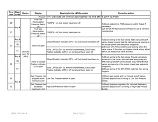 Error 
code 
Diag. 
code 
Device Display Meaning for the LMV5x system Corrective action 
2B 
Fault with devices or wiring connected to the Base Unit (LMV5) 
Flue Gas 
Recirculation 
Pressure Switch 
on 
FGR-PS = on, but should have been off 
2C 
Flue Gas 
Recirculation 
Pressure Switch 
off 
FGR-PS = off, but should have been on 
Any # 
00 
01 (Only LMV52) CPI via terminal StartRelease_Gas Closed 
Position Indicator (CPI) = on, but should have been off 
Any # 
00 
01 (Only LMV52) CPI via terminal StartRelease_Gas Closed 
Position Indicator (CPI) = off, but should have been on 
2F 
Gas Pressure has 
dropped below 
minimum Limit 
Low Gas Pressure switch is open 
1) Check wiring to the fuel valves. With manual shutoff 
valves closed, ensure that the fuel valves are opening in 
the proper phase (see sequence diagrams) 
2) Ensure CPI (POC) switches are opening when the 
valve opens. If this does not happen check wiring, adjust 
switch, or replace fuel valve actuator. 
1) Check wiring to the fuel valves. Ensure fuel valves 
are wired to the correct terminal (see wiring diagram) 
With manual shutoff valves closed, ensure that the fuel 
valves are opening in the proper phase (see sequence 
diagrams). 
2) Check wiring of the CPI (POC) switches. See wiring 
diagram. 
1) Check gas supply and / or manual shutoff valves. 
2) Check setpoint and or wiring of Low Gas Presure 
Switch. 
30 
Gas Pressure has 
exceeded 
maximum Limit 
High Gas Pressure switch is open 
1) Check pressure regulators for ruptured diaphrams. 
2) Check setpoint and / or wiring of High Gas Presure 
Switch. 
Closed Position Indicator (CPI) = on, but should have been off 
1) Check setpoint on FGR pressure switch. Adjust if 
necessary. 
2) If a FGR-PS fault occurs in Phase 70, call a siemens 
representitve. 
Any # 
Devices 
conn. To 
LMV5 
Any # 
Valve not open 
Valve or Closed 
Position Indicator 
(CPI) open 
Closed Position Indicator (CPI) = off, but should have been on 
2D 
2E 
LMV5 QSG Rev 4 Sec 5 Pg 23 www.scccombustion.com 
 