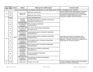Error 
code 
Diag. 
code 
Device Display Meaning for the LMV5x system Corrective action 
0C Safety time 2 gas too long 
0D Safety time 2 gas too long 
Any # Fault at deactivated inputs 
01 
Controller 
connected 
but deactivated 
Controller input (burner on / off switch) connected but 
deactivated, Terminal X5-03.01 
02 
Air Press Switch 
connected but 
deactivated 
APS connected but deactivated, 
Terminal X3-02.01 
03 
FCC / FGR – APS 
connected but 
deactivated 
FCC / FGR – PS connected but deactivated, 
Terminal X4-01.03 
04 
Gas Pressure min 
connected but 
deactivated 
Low gas pressure switch connected but deactivated, 
Terminal X9-03.04 
05 
Gas Pressure 
max connected 
but deactivated 
High gas pressure switch connected but deactivated, 
Terminal X9-03.03 
06 
Oil Pressure min 
connected but 
deactivated 
Low oil pressure switch connected but deactivated, 
Terminal X5-01.02 
07 
Oil Pressure max 
connected but 
deactivated 
High oil pressure switch connected but deactivated, 
Terminal X5-02.03 
08 
Start Signal Oil 
connectedbut 
deactivated 
Start release oil connected but deactivated, 
Terminal X6-01.01 
09 
HO Start 
connected but 
deactivated 
HO start connected but deactivated, 
Terminal X6-01.03 
0A 
Start Signal Gas 
connected but 
deactivated 
Start signal gas connected but deactivated, 
Terminal X7-03.01 
The time defined by Max SafteyTGas(Oil) is less than 
the time defined by parameter SafteyTmeGas(Oil). 
Parameter Max SafteyTGas(Oil) can only be changed 
by Siemens. Lengthen SafteyTmeGas(Oil). 
43 
45 Any # Locked by SLT Shutdown via SLT test SLT was activated and safety shutdown was triggered 
(usually by the Saftey Loop Opening) 
LMV5 
Check inputs according to the diagnostic code. 
Disconnect wires or activate inputs for the specific 
application. Information concering the configuration of 
the terminals can be found in section 4. 
Internal Fault 
Basic Unit 
44 
Fault with devices or wiring connected to the Base Unit (LMV5) / or Base Unit (LMV5) 
LMV5 QSG Rev 4 Sec 5 Pg 26 www.scccombustion.com 
 