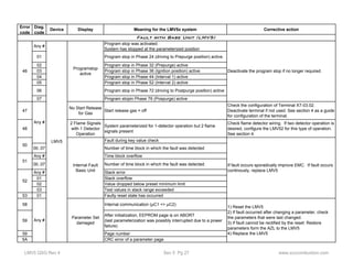 Error 
code 
Diag. 
code 
Device Display Meaning for the LMV5x system Corrective action 
Any # Program stop was activated. 
System has stopped at the parameterized position 
01 Program stop in Phase 24 (driving to Prepurge position) active. 
02 Program stop in Phase 32 (Prepurge) active 
03 Programstop 
active 
Program stop in Phase 36 (Ignition position) active 
04 Program stop in Phase 44 (Interval 1) active 
05 Program stop in Phase 52 (Interval 2) active 
06 Program stop in Phase 72 (driving to Postpurge position) active 
07 Program stopin Phase 76 (Pospurge) active 
47 No Start Release 
for Gas Start release gas = off 
Check the configuration of Terminal X7-03.02. 
Deactivate terminal if not used. See section 4 as a guide 
for configuration of the terminal. 
48 
2 Flame Signals 
with 1 Detector 
Operation 
System parameterized for 1-detector operation but 2 flame 
signals present 
Check flame detector wiring. If two detector operation is 
desired, configure the LMV52 for this type of operation. 
See section 4. 
Fault during key value check 
00..07 Number of time block in which the fault was detected 
Any # Time block overflow 
00..07 Internal Fault 
Number of time block in which the fault was detected 
Any # Basic Unit 
Stack error 
01 Stack overflow 
02 Value dropped below preset minimum limit 
03 Test values in stack range exceeded 
53 01 Faulty reset state has occurred 
58 Internal communication (μC1 <> μC2) 
59 
After initialization, EEPROM page is on ABORT 
(last parameterization was possibly interrupted due to a power 
failure) 
Any # 
59 Page number 
5A CRC error of a parameter page 
If fault occurs sporadically improve EMC. If fault occurs 
continously, replace LMV5 
Any # 
46 
50 
51 
1) Reset the LMV5 
2) If fault occurred after changing a parameter, check 
the parameters that were last changed. 
3) If fault cannot be rectified by the reset: Restore 
parameters form the AZL to the LMV5 
4) Replace the LMV5 
LMV5 
Parameter Set 
damaged 
Fault with Base Unit (LMV5) 
Deactivate the program stop if no longer required. 
52 
LMV5 QSG Rev 4 Sec 5 Pg 27 www.scccombustion.com 
 