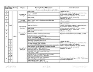 Error 
code 
Diag. 
code 
Device Display Meaning for the LMV5x system Corrective action 
5A Page number 
5B Page is on ABORT 
5B Page number 
Page is on WR_RESTO. A backup restore was made 
Page number 
Page open too long 
Page number 
Page has an undefined status 
Page number 
5F Parameter Set 
1) Reset the LMV5 
2) If fault occurred after changing a parameter, check 
the parameters that were last changed. 
3) If fault cannot be rectified by the reset: Restore 
parameters form the AZL to the LMV5 
4) Replace the LMV5 
1) Reset the LMV5 
damaged Last backup restore invalid (was interrupted) Repeat parameter set download (from AZL to LMV5) 
Fault when copying a parameter page 
Number of parameter page 
Fault in connection with EEPROM initialization 
01 Fault during initialization of EEPROM 
02 Number of write attempts exceeded 
10 EEPROM was busy when accessed 
11 Comparison of EEPROM and RAM area revealed dissimilarity 
12 Page area of EEPROM exceeded during write process 
13 Access conflict μC1 <> μC2 (aritation) 
20 Fault when calling the "ParAccess()" function 
21 Written EEPROM block unequal RAM block 
22 CRC of page is faulty 
23 Matching fault μC1, μC2 when saving the error page 
Any # Fault during restoring of lockout information 
01 When reading from EEPROM (initialization) 
02 When test writing in the initialization 
03 No write access to error page in init. 
04 Rep. counter "Internal fault" has elapsed 
61 
Internal Fault 
Basic Unit 
70 
LMV5 
Any # 
5C 
5D 
5E 
Parameter Set 
damaged 
Parameter 
Backup Restore 
If fault occurs sporadically improve EMC. If fault occurs 
continously, replace LMV5 
Internal Fault 
Basic Unit 
1) Reset the LMV5 
2) If fault occurred after changing a parameter, check 
the parameters that were last changed. 
3) If fault cannot be rectified by the reset: Restore 
parameters form the AZL to the LMV5 
4) Replace the LMV5 
1) Reset the LMV5 
2) If fault occurred after changing a parameter, check 
the parameters that were last changed. 
3) If fault cannot be rectified by the reset: Restore 
parameters form the AZL to the LMV5 
4) Replace the LMV5 
60 
Fault with Base Unit (LMV5) 
LMV5 QSG Rev 4 Sec 5 Pg 28 www.scccombustion.com 
 