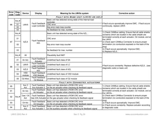 Error 
code 
Diag. 
code 
Device Display Meaning for the LMV5x system Corrective action 
Fault with Base Unit (LMV5) or AZL5 
Any # Basic unit has detected wrong state of the internal load 
controller 
01 CRC error 
02 Key error main loop counter 
03 No feedback for max. number 
Any # Basic unit has detected wrong state of the AZL… 
01 CRC error 
02 Key error main loop counter 
03 No feedback for max. number 
Any # All Plausibility fault NMT 
01 Air Act. Fault Feedback 
Actuator Undefined fault class of SA 
02 LMV5 Fault Feedback 
Load Controller Undefined fault class of LC 
03 AZL5 Fault Feedback 
AZL Undefined fault class of AZL 
04 VSD 
module 
Fault Feedback 
VSD Module Undefined fault class of VSD module 
05 O2 Mod. Fault Feedback 
O2 Module Undefined fault class of O2 module 
90 Aux 3 
Act. 
Fault Feedback 
Aux Actuator 3 
Basic unit has detected a ROM-CRC error 
on the air actuator when checking its feedback signal 
91 Air Act. Fault Feedback 
Air Actuator 
Basic unit has detected a ROM-CRC error 
on the air actuator when checking its feedback signal 
92 Gas / Oil 
Act. 
Fault Feedback 
Gas (Oil) Actuator 
Basic unit has detected a ROM-CRC error 
on the gas actuator when checking its feedback signal 
93 Oil Act. Fault Feedback 
Oil Actuator 
Basic unit has detected a ROM-CRC error 
on the oil actuator when checking its feedback signal 
94 Aux 3 
Act. 
Fault Feedback 
Aux Actuator 1 
Basic unit has detected a ROM-CRC error 
on the auxiliary actuator when checking its feedback signal 
If fault occurs constantly: Replace defective AZL5…(see 
diagnostic code) or basic unit 
Fault with Connected actuators 
1) Check CANBus cabling. Ensure that all cable shields 
(screens) which are located in the cable sheath are 
terminated correctly at each actuator, O2 module, and at 
the LMV5x... 
2) Check each CANBus Connector to ensure proper 
termination (no conductors exposed on the back of the 
plug) 
3) If fault occurs sporadically: Improve EMC. 
4) If fault occurs constantly: Replace actuator according 
to diagnostic code. 
Any # 
Fault Feedback 
Load Controller 
If fault occurs sporadically improve EMC. If fault occurs 
continously, replace LMV5 
Fault Feedback 
AZL 
1) Check CANBus cabling. Ensure that all cable shields 
(screens) which are located in the cable sheath are 
terminated correctly at each actuator, O2 module, and at 
the LMV5 
2) Check each CANBus Connector to ensure proper 
termination (no conductors exposed on the back of the 
plug) 
3) If fault occurs sporadically: Improve EMC. 
4) Replace AZL5... 
LMV5 
AZL5 
86 
87 
88 
LMV5 QSG Rev 4 Sec 5 Pg 30 www.scccombustion.com 
 