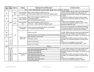 Error 
code 
Diag. 
code 
Device Display Meaning for the LMV5x system Corrective action 
95 Aux 3 
Act. 
Fault Feedback 
Aux Actuator 3 
Basic unit has detected a ROM-CRC error 
on the auxiliary actuator when checking its feedback signal 
96 LMV5 Fault Feedback 
Load Controller 
Basic unit has detected a ROM-CRC error 
on the load controller 
when checking its feedback signal 
97 AZL5 Fault Feedback 
AZL 
Basic unit has detected a ROM-CRC error 
on the AZL… when checking its feedback signal 
Any # 
98 Fault two equal 
Addresses 
There are several components with the same address 
on the CAN bus (CAN overflow) 
Check to see if two actuators are addressed identically. 
If so, erase the address on the incorrect actuator (hold 
red button down about 10 seconds) and re-address 
99 CAN is in bus off 
9A CAN warning level. Fault probably occurred when connecting or 
disconnecting a CAN bus user 
CAN queue overrun 
01 Overrun of RX queue 
02 Overrun of TX queue 
A0 
Any # Air actuator has detected own fault and reported it to the basic 
unit. Type of fault: See diagnostic code 
01 CRC fault during ROM test 
02 CRC fault during RAM test 
04 Fault during key value check 
05 Error code for time block overflow 
07 Sync fault or CRC fault 
08 Error code for main loop counter 
09 Fault during stack test 
9B 
A1 
See A1 
All 
Internal Fault Air 
Actuator 
1) Check CANBus cabling. Ensure that all cable shields 
(screens) which are located in the cable sheath are 
terminated correctly at each actuator, O2 module, and at 
the LMV5x... 
2) Check each CANBus Connector to ensure proper 
termination (no conductors exposed on the back of the 
plug) 
3) If fault occurs sporadically: Improve EMC. 
4) If fault occurs constantly: Replace air actuator 
Air Act. 
Fault with Connected actuators, Base Unit (LMV5), or AZL 
Any # 
1) Check CANBus cabling. Ensure that all cable shields 
(screens) which are located in the cable sheath are 
terminated correctly at each actuator, O2 module, and at 
the LMV5x... 
2) Check each CANBus Connector to ensure proper 
termination (no conductors exposed on the back of the 
plug) 
3) If fault occurs sporadically: Improve EMC. 
4) If fault occurs constantly: Replace actuator or AZL5. 
according to diagnostic code. 
Internal Fault 
Basic Unit 
1) Check CANBus cabling. Ensure that all cable shields 
(screens) which are located in the cable sheath are 
terminated correctly at each actuator, O2 module, and at 
the LMV5x... 
2) Check each CANBus Connector to ensure proper 
termination (no conductors exposed on the back of the 
plug) 
3) If fault occurs sporadically: Improve EMC. 
4) If fault occurs constantly: Replace AZL5.., LMV5 
LMV5 QSG Rev 4 Sec 5 Pg 31 www.scccombustion.com 
 
